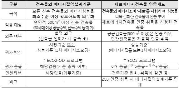 건물부문 탄소중립, 공공에서 민간까지 확산